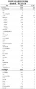 3月全国病毒性肝炎发病数较2月增加3万人