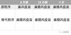 上海疾控:8月龄麻风疫苗缺货 将由麻腮风疫苗替代
