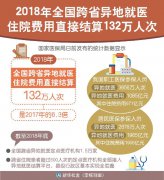 2018年全国跨省异地就医直接结算132万人次