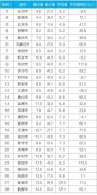 生态环境部:11月晋城等23城降尘量平均值同比不降反升