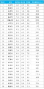 生态环境部：11月晋城等23城降尘量平均值同比不降反升