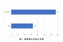 <b>新冠疫情下中国餐饮业发展现状与趋势报告</b>