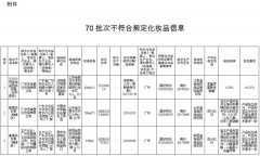 国家药监局通报70批次不符合规定化妆品 涉及美度染发膏、片仔癀深抗敏专效深养牙膏等