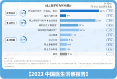 丁香园发布《2023中国医生洞察报告》：线上问诊和大众科普渗透率逐步提升